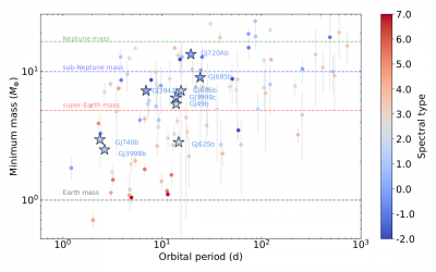 HADES RV Programme with HARPS-N at TNG XIII. A sub-Neptune around the M dwarf GJ 720 A