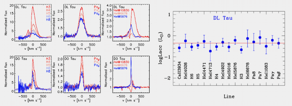 Putting in order the stellar and accretion properties of young stars with TNG-GIARPS