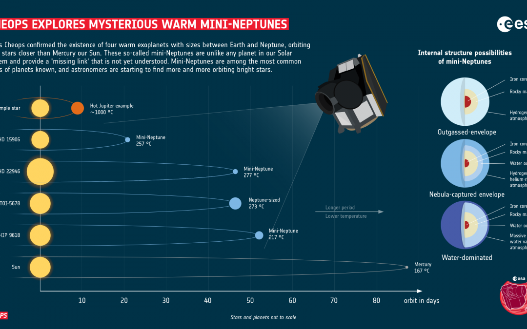 Cheops explores mysterious warm mini-Neptunes