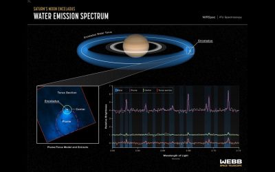 Così Encelado annaffia Saturno e il suo sistema