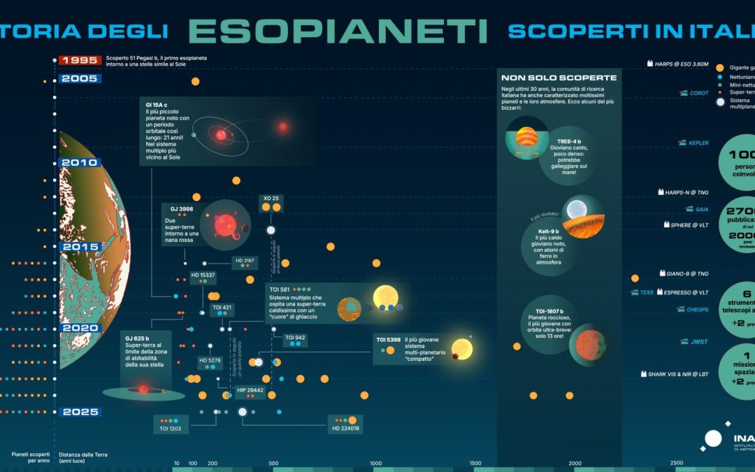 Storia degli esopianeti scoperti in Italia
