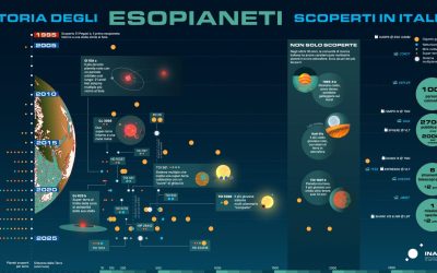 Storia degli esopianeti scoperti in Italia